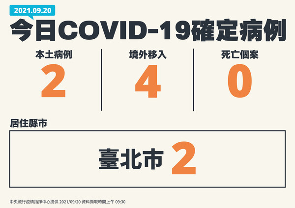 ▲▼0920新增個案，2例本土、4境外，無個案死亡。（圖／指揮中心提供）