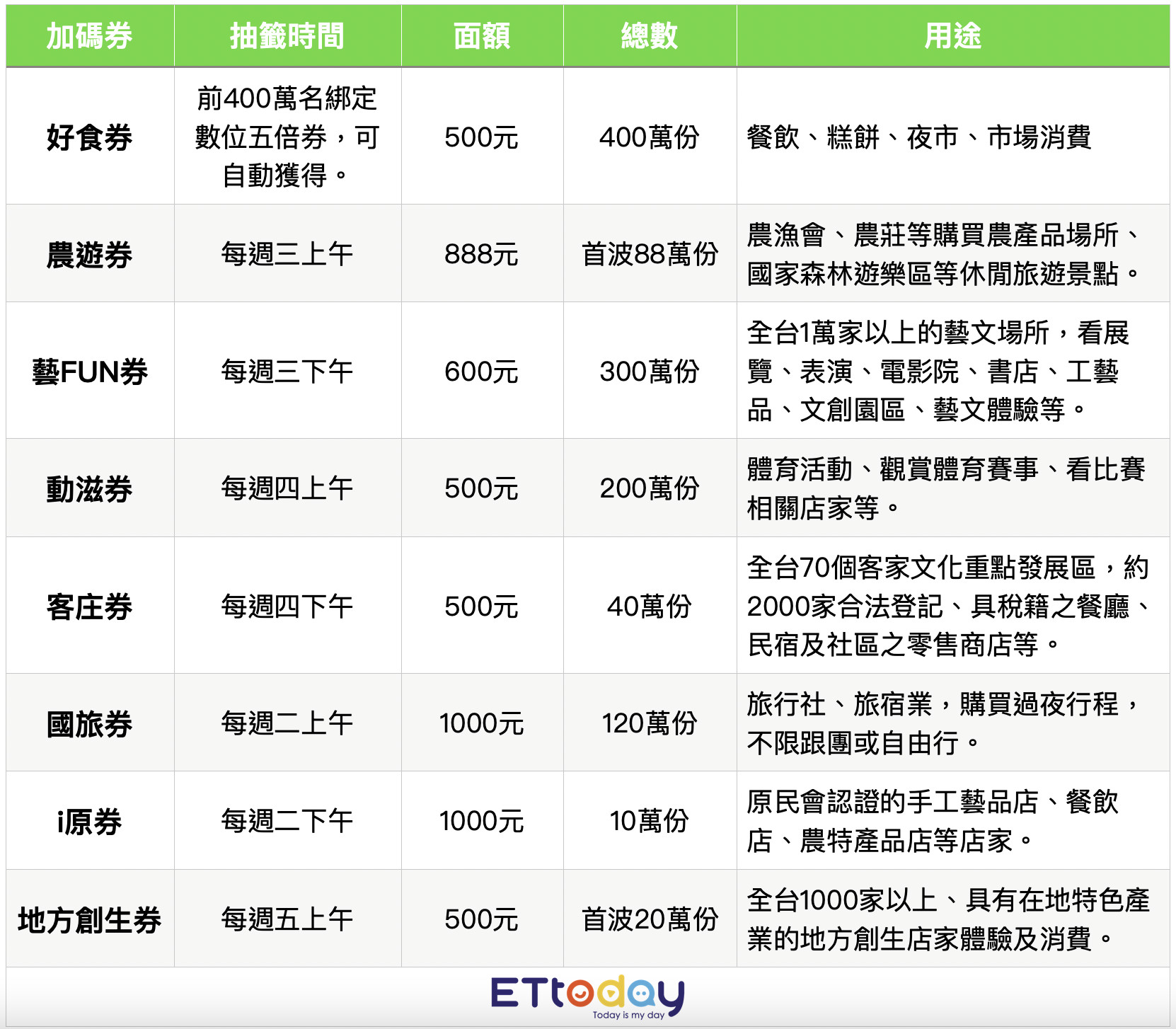 ▲各部會加碼券抽籤時間、用途一次看。（圖／記者林育綾製表）