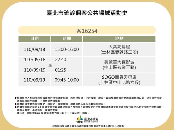 ▲▼台北市衛生局21日公布最新確診足跡。（圖／北市府提供）