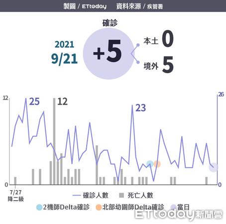 ▲▼ 0921疫情速報。（圖／ETtoday）