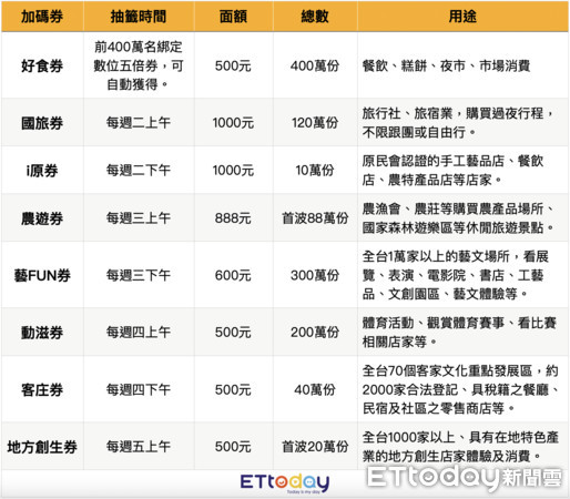 ▲▼八部會加碼券抽籤時間、面額、份數、用途一次看。（圖／記者林育綾製表）