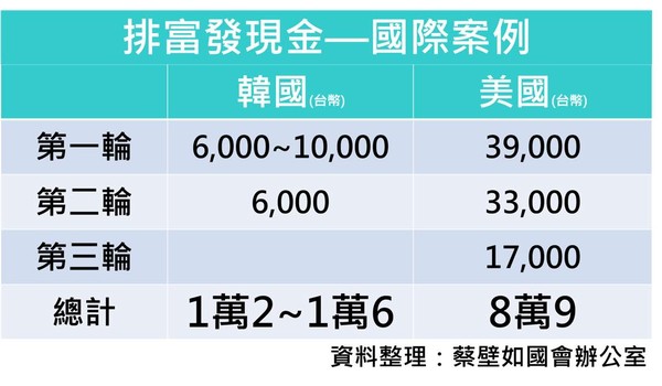 ▲▼蔡壁如比較美、韓紓困方案。（圖／翻攝蔡壁如臉書）