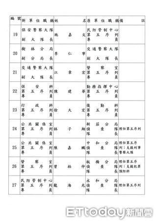 ▲▼新北市16分局人事大搬風，共67人次調遷             。（圖／記者陳以昇翻攝）