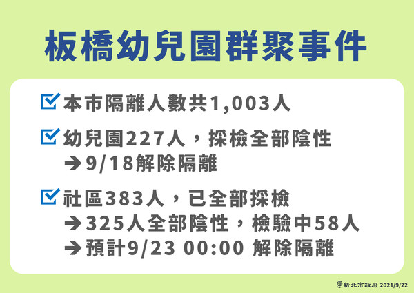 ▲▼新北板橋幼兒園群聚事件。（圖／新北市府提供）