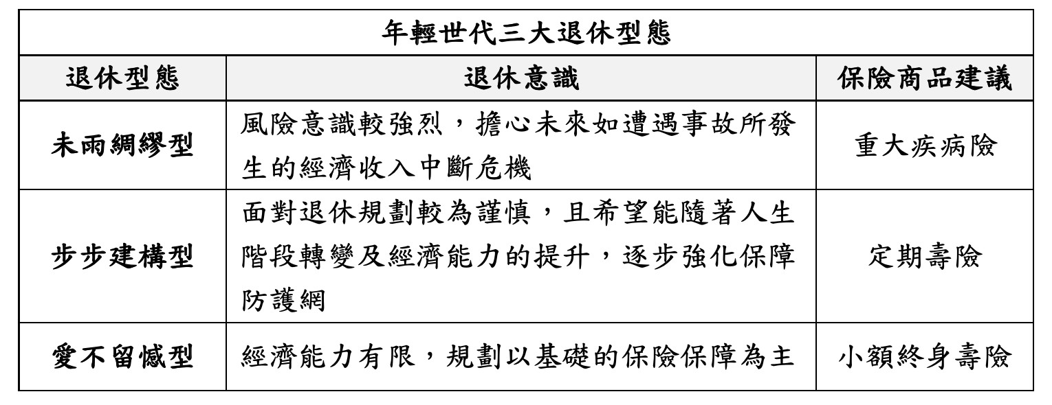 解析年輕世代三大退休型態！富邦人壽籲：應重視不健康退休風險（圖／品牌提供）