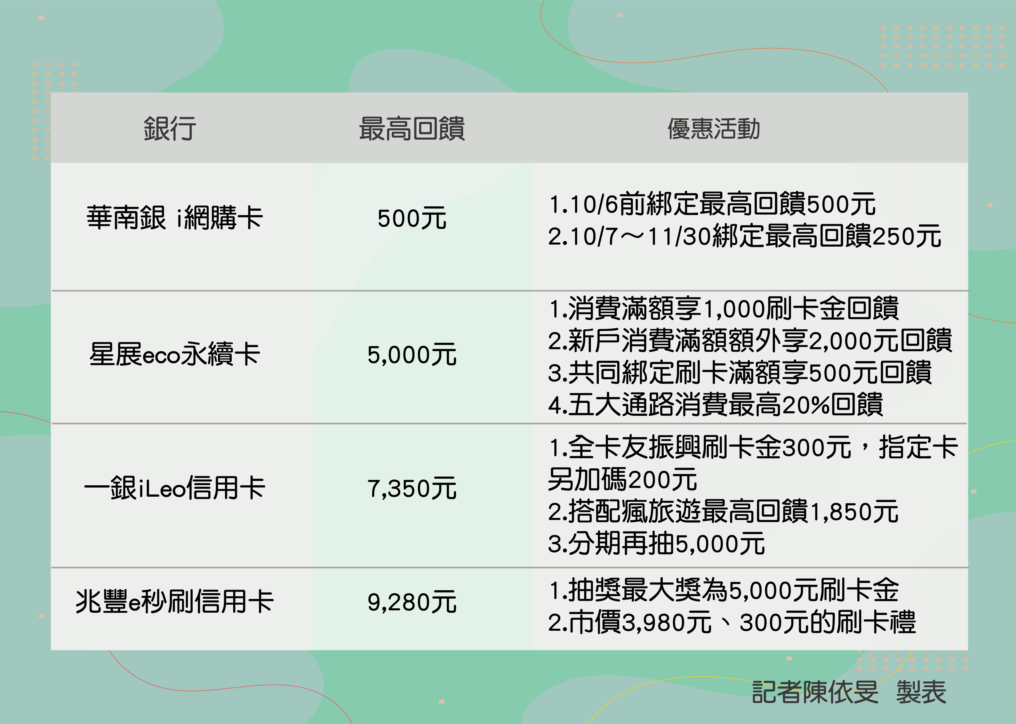 ▲國銀五倍券優惠。（圖／記者陳依旻製表）