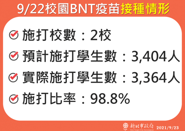 ▲▼新北市校園BNT疫苗接種情形。（圖／新北市政府提供）