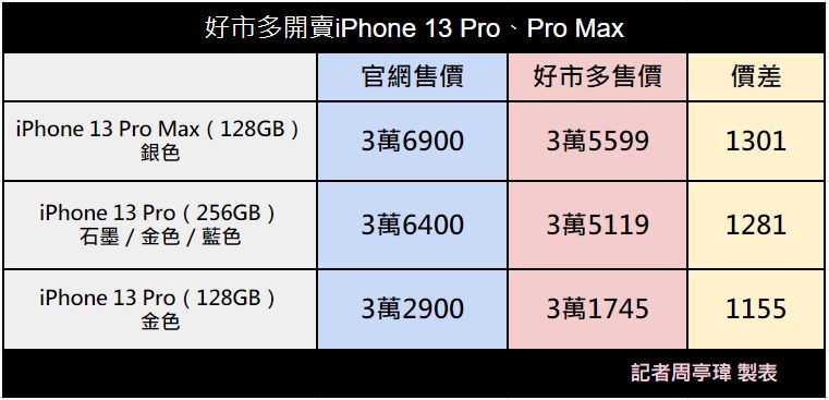 好市多同步開賣「iPhone 13 Pro、Pro Max」。（圖／記者周亭瑋製表）