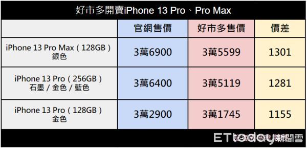 好市多同步開賣「iPhone 13 Pro、Pro Max」。（圖／記者周亭瑋製表）