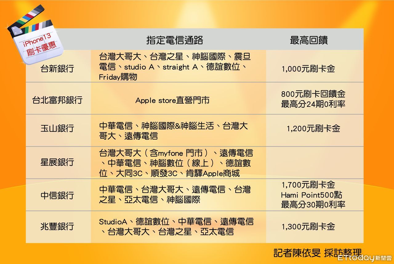 電信開賣iphone13 一張圖看懂刷哪張卡最便宜 Ettoday財經雲 Ettoday新聞雲