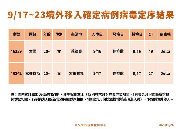 ▲▼9/17-9/23境外移入確定病例病毒定序。（圖／指揮中心提供）