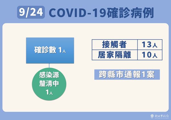 ▲▼新北市24日新增1例本土確診案。（圖／新北市府提供）