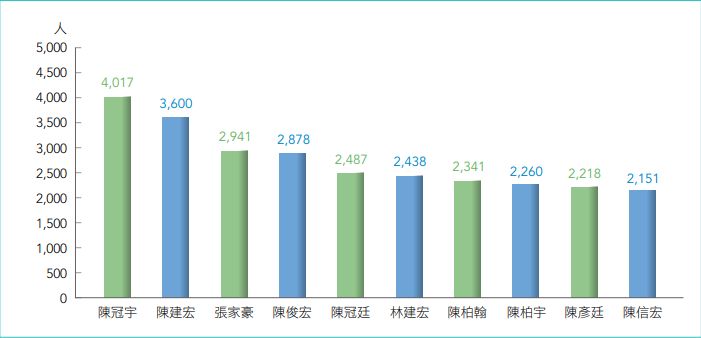 ▲男生前十大同姓同名人數。（圖／翻攝自內政部全國姓名統計分析）