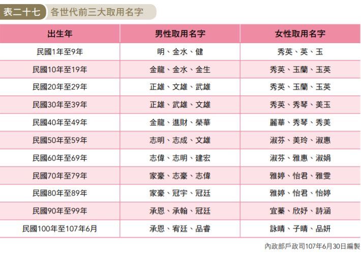 ▲男生前十大同姓同名人數。（圖／翻攝自內政部全國姓名統計分析）