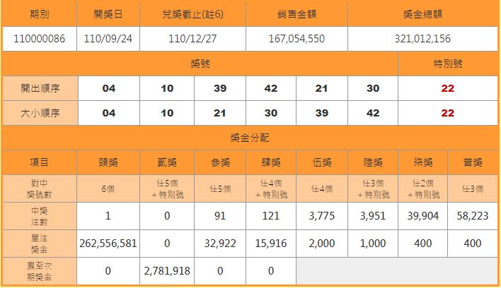 ▲▼快訊／大樂透2.7億一注獨得　獎落新北中和。（圖／台彩官網）