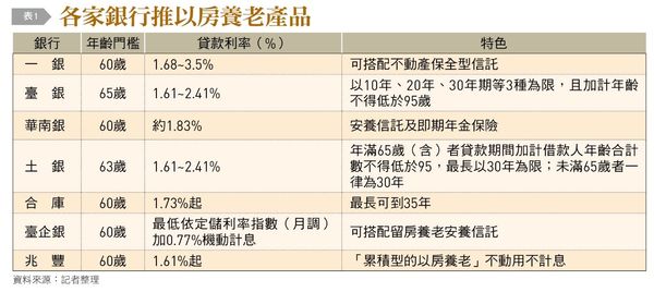 ▲各家銀行推以房養老產品。（圖／台灣銀行家提供）