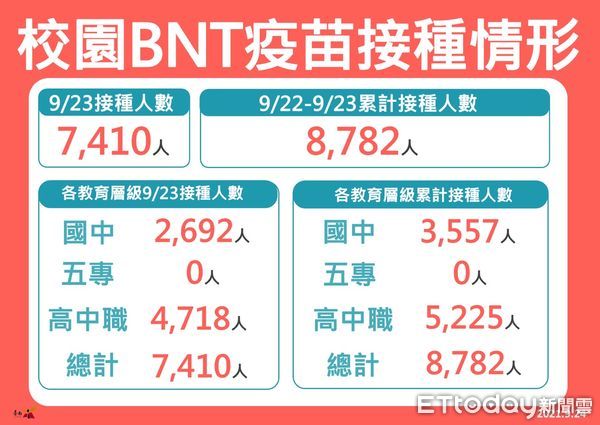 ▲台南市校園24日BNT疫苗共有19所學校學生接種，預計接種13106人，實際接種11974人，其中5人身體不適送醫，2人晚上已出院。（圖／記者林悅翻攝，下同）