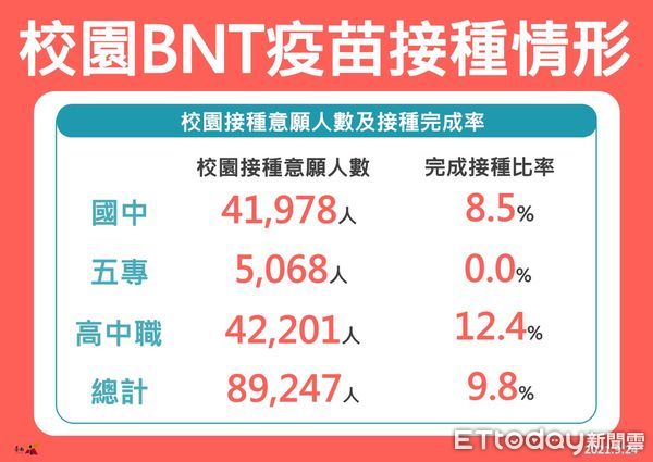 ▲台南市校園24日BNT疫苗共有19所學校學生接種，預計接種13106人，實際接種11974人，其中5人身體不適送醫，2人晚上已出院。（圖／記者林悅翻攝，下同）