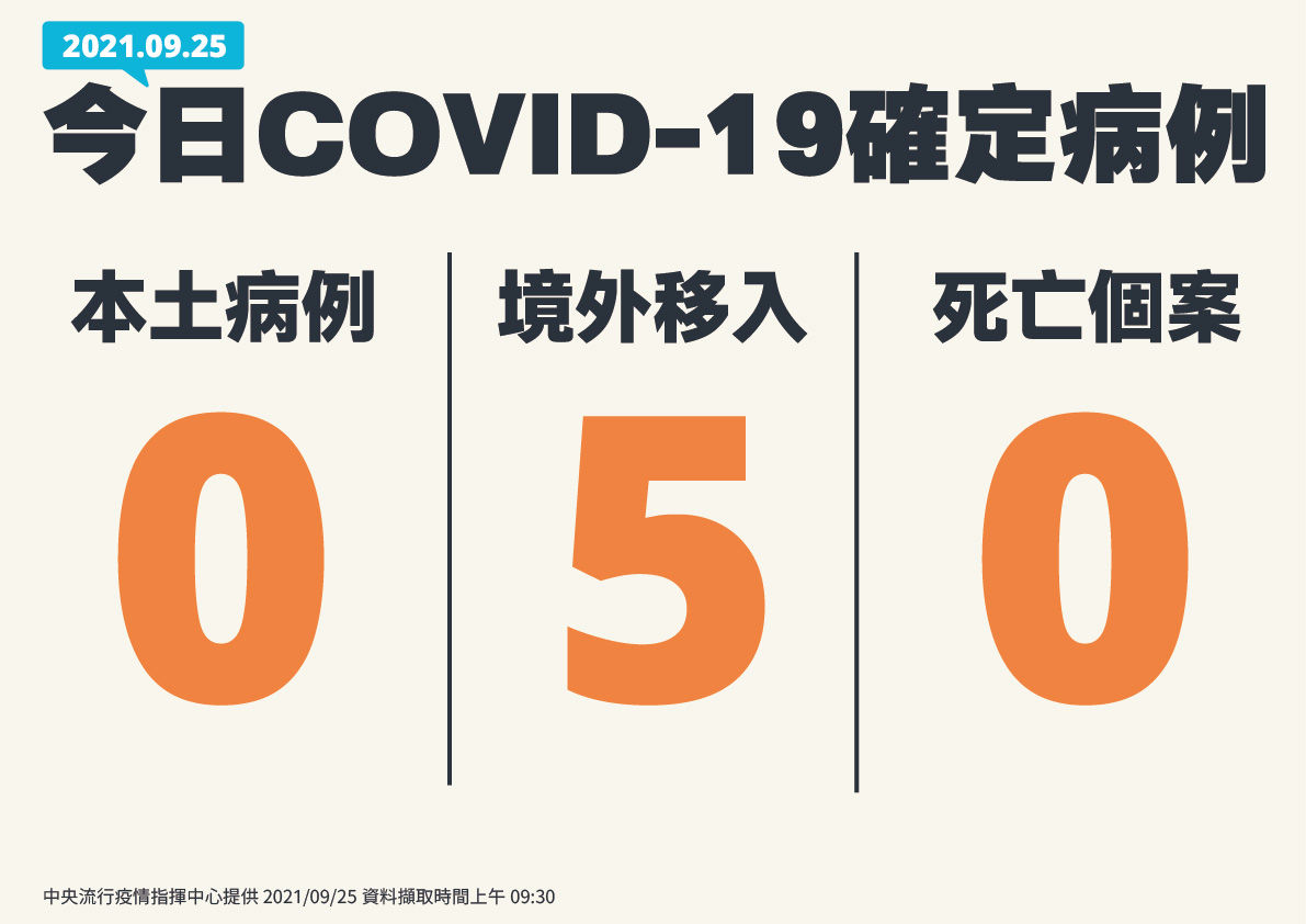 ▲▼9/25確診數據。（圖／指揮中心提供）