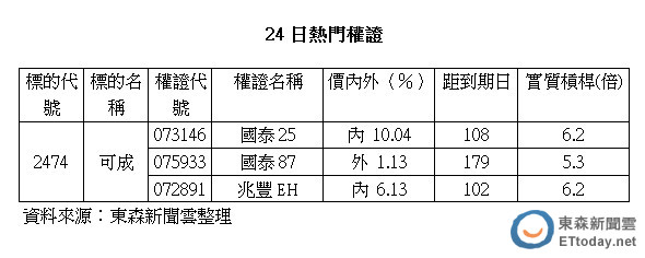 外資續調升目標價可成股價多頭排列 Ettoday財經雲 Ettoday新聞雲