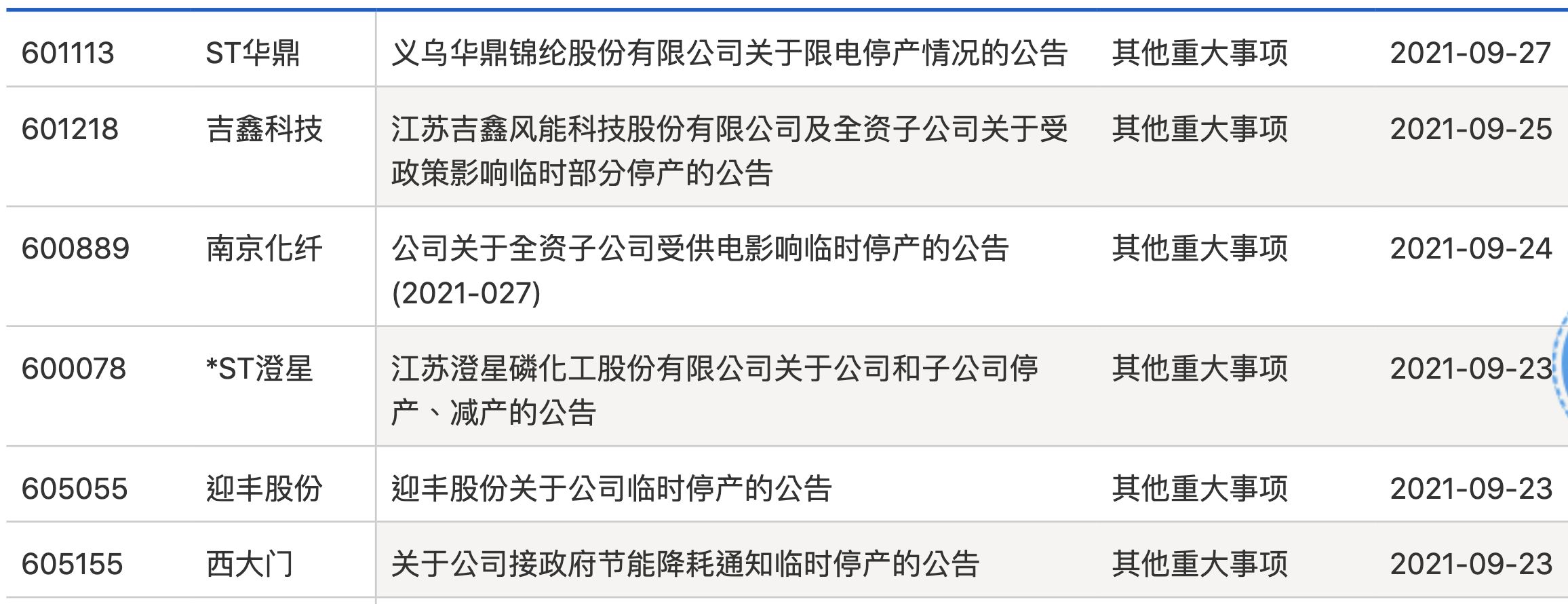 ▲▼大陸多家上市公司宣布限電停產。（圖／翻攝上海、深圳證交所）