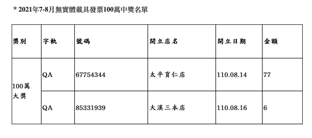 ▲▼全家最新中獎發票名單。（圖／業者提供）