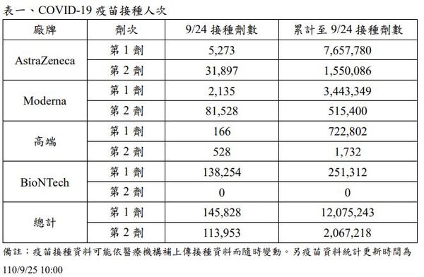 台灣疫苗接種統計資料。（圖／疾管署）