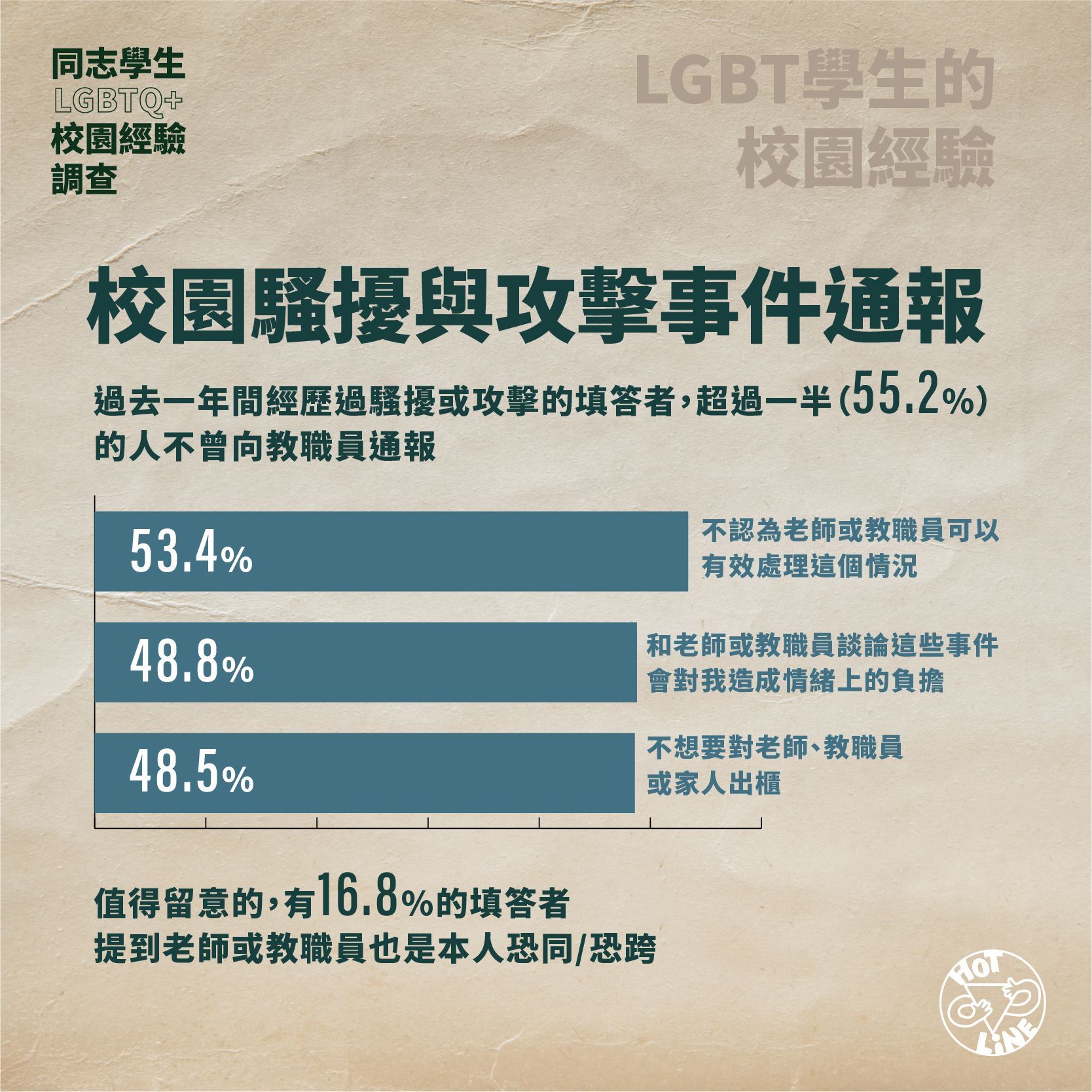 ▲▼台灣首次同志（LGBTQ+）學生校園經驗調查結果。（圖／台灣同志諮詢熱線協會提供）