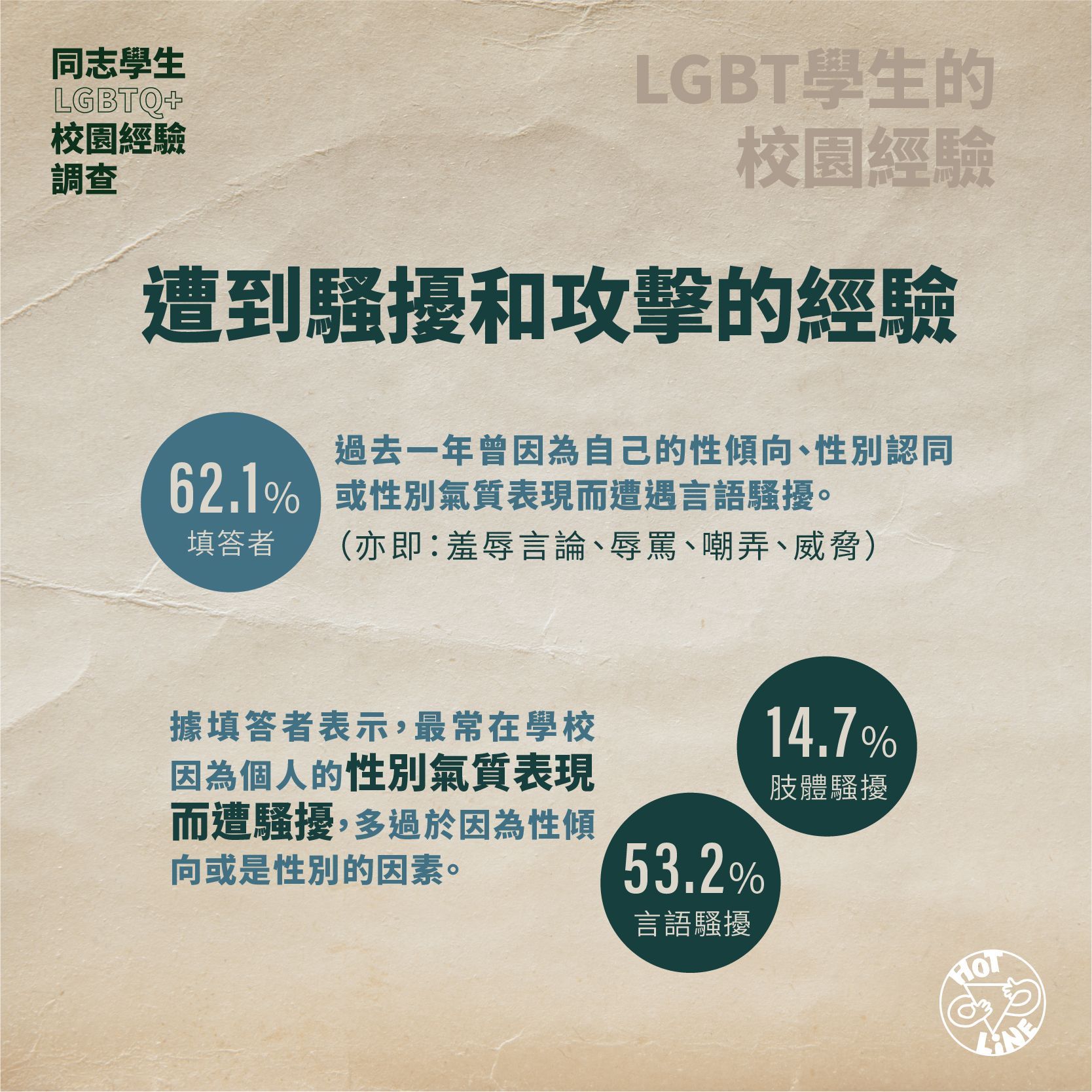 ▲▼台灣首次同志（LGBTQ+）學生校園經驗調查結果。（圖／台灣同志諮詢熱線協會提供）