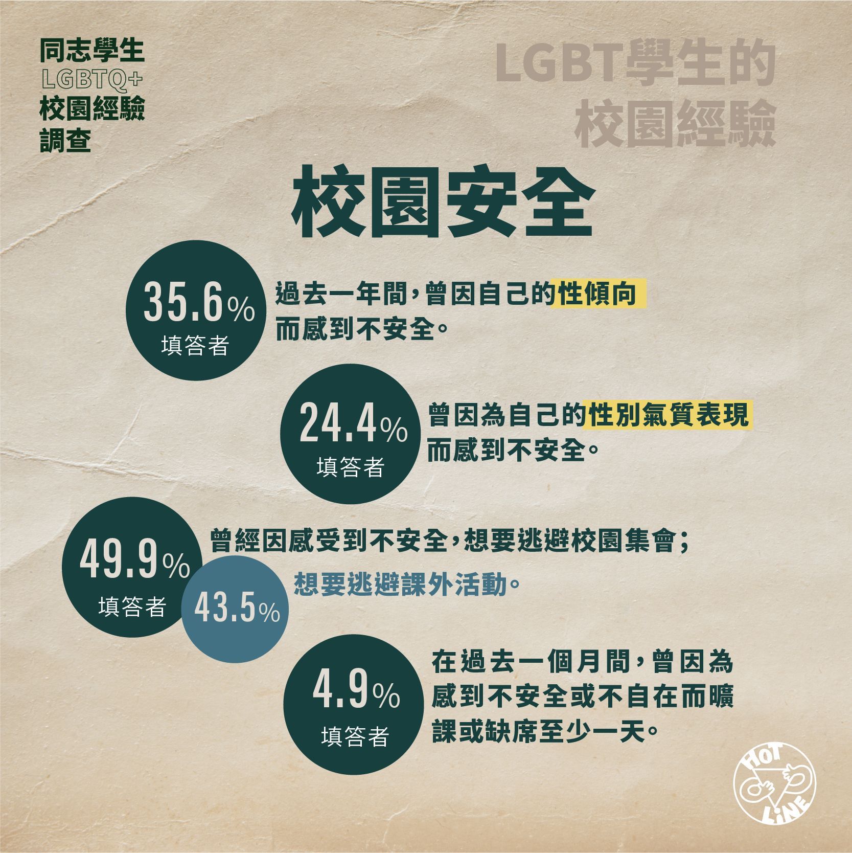 ▲▼台灣首次同志（LGBTQ+）學生校園經驗調查結果。（圖／台灣同志諮詢熱線協會提供）