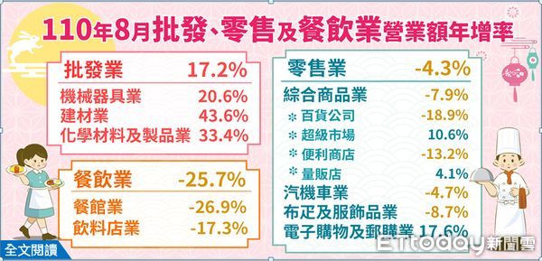 ▲經濟部公佈8月批發、零售及餐飲業營業額統計。（圖／經濟部提供）