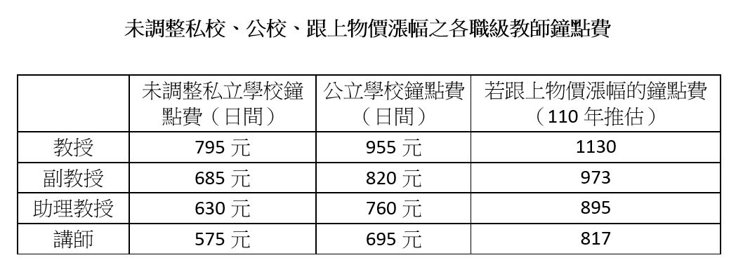 ▲▼  5成私立大專教師薪資28年沒漲　鐘點費形同打7折 。（圖／高教工會提供）