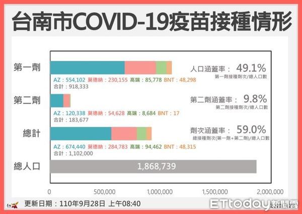 ▲台南市長黃偉哲28日，特別說明台南市藝文活動人數放寬與防疫措施，以及各類疫苗接種期程、校園BNT疫苗施打情形。（圖／記者林悅翻攝，下同）