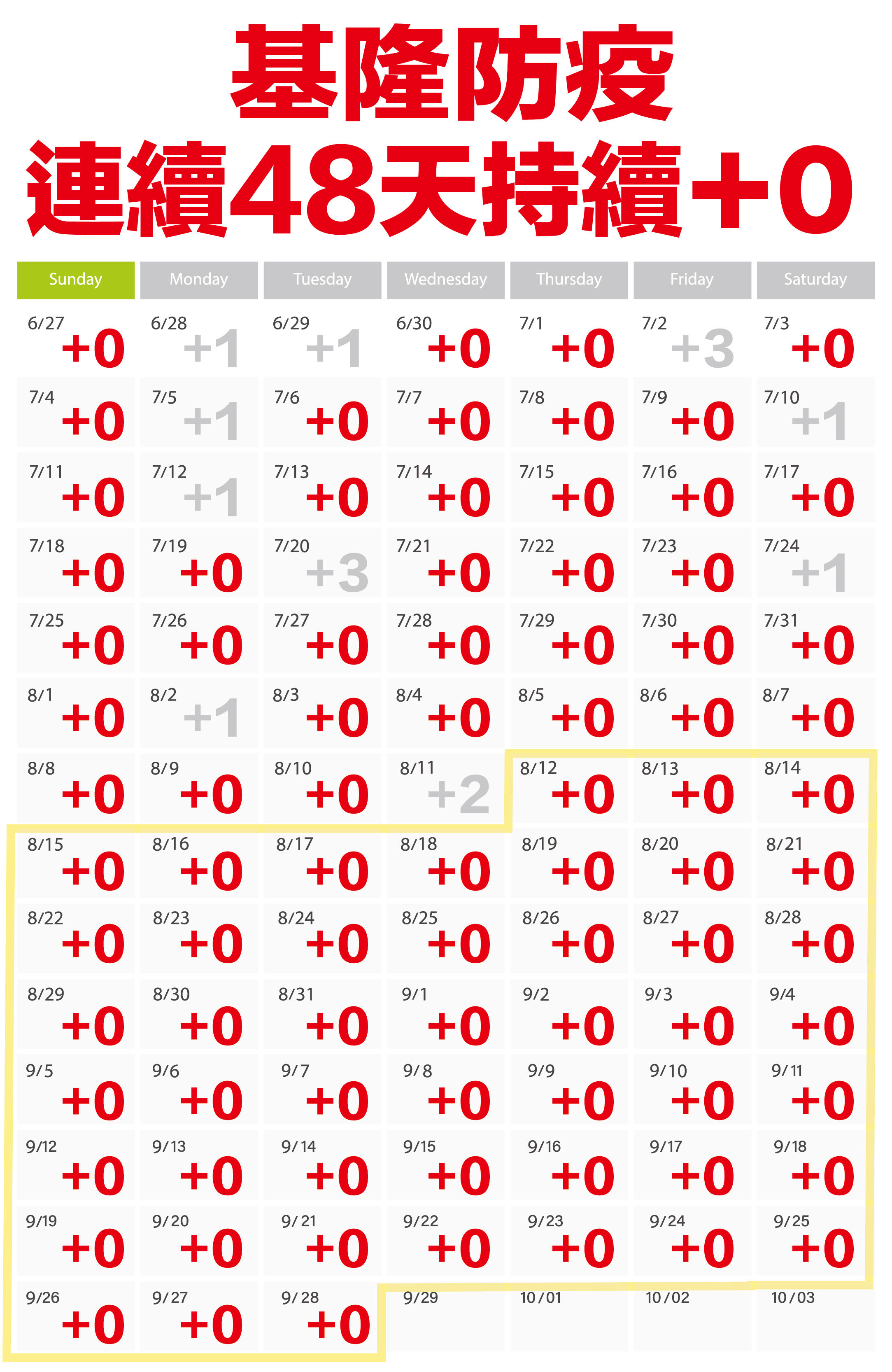 ▲基隆防疫有成！連續48天持續＋0 林右昌宣布多項鬆綁措施。（圖／基隆市政府提供）