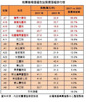 ▲▼桃園A7。（圖／台灣房屋提供）