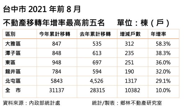 ▲▼台中移轉年增率。（圖／記者陳筱惠攝）