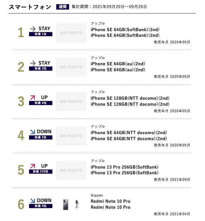 ▲▼日本iPhone 13買氣排行。（圖／翻攝BCN Ranking）