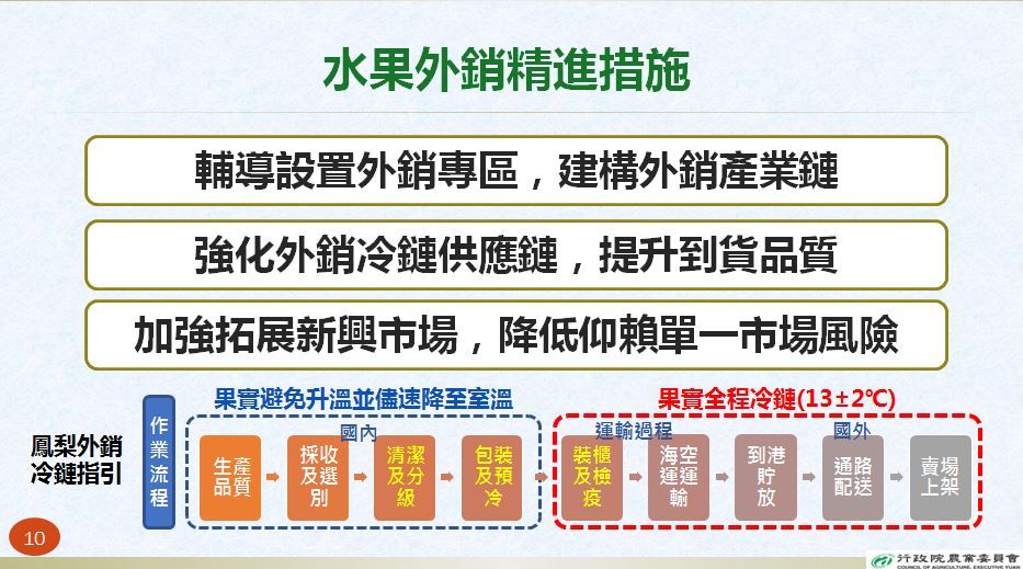 ▲▼台灣水果外銷現況與未來精進措施。（圖／農委會提供）