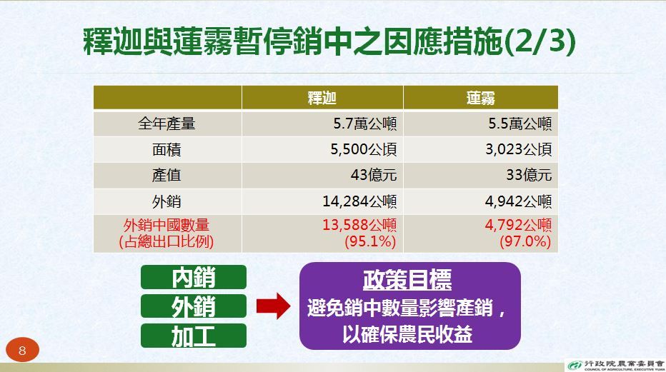 ▲▼台灣水果外銷現況與未來精進措施。（圖／農委會提供）