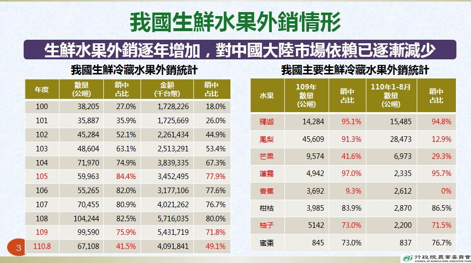 ▲▼台灣水果外銷現況與未來精進措施。（圖／農委會提供）