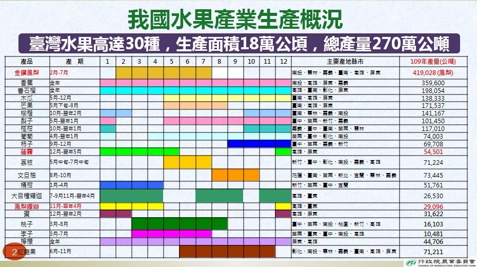 ▲▼台灣水果外銷現況與未來精進措施。（圖／農委會提供）