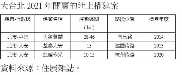 ▲大台北地上權推案數據。（圖／《住展》提供）