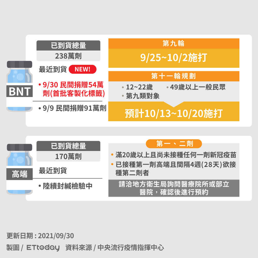 ▲▼0930各廠牌疫苗最新到貨與施打時程。（圖／ETtoday製）