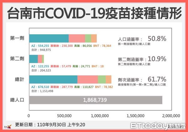 ▲台南市長黃偉哲指出，台南市自10月1日起調整醫院陪探病規定，陪病者維持1人。（圖／記者林悅翻攝，下同）