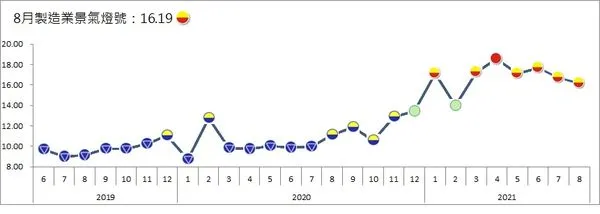 ▲▼台經院公布8月份製造業景氣燈號為黃紅燈。（圖／台經院提供）