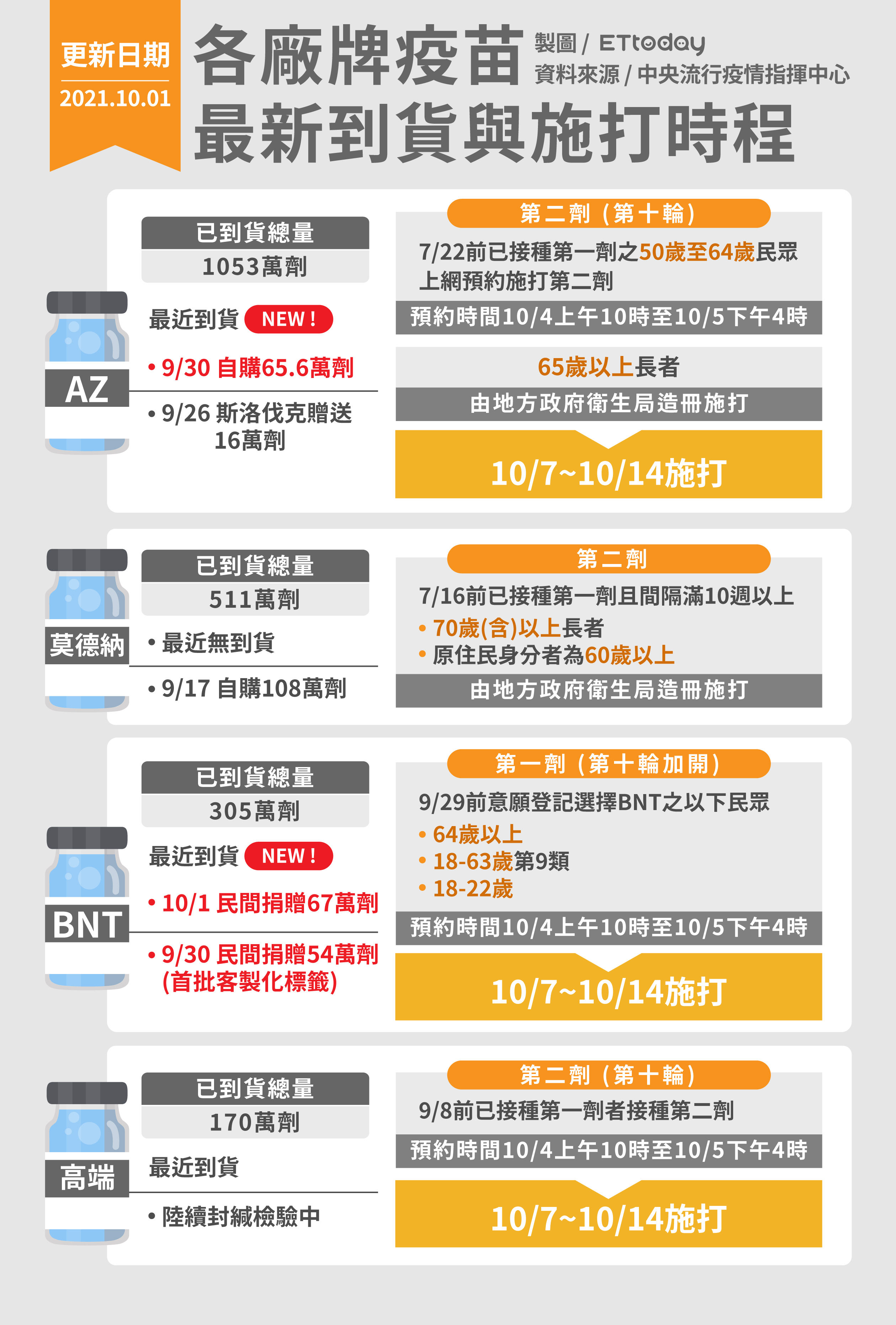 ▲▼1001各廠牌疫苗最新到貨與施打時程。（圖／ETtoday製）