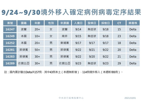 ▲▼指揮中心10/1公布境外移入確定病例病毒定序。（圖／指揮中心提供）