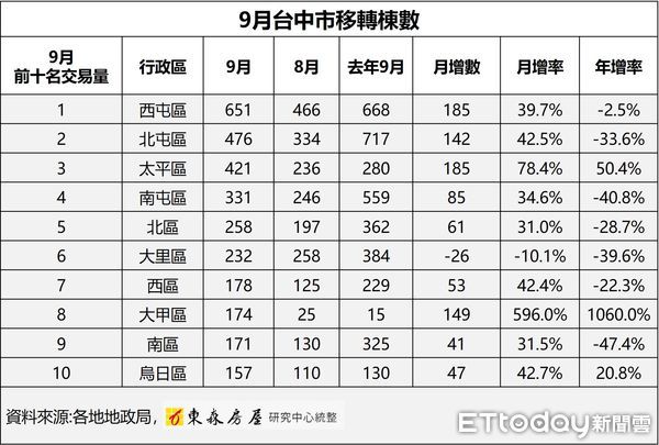 ▲▼ 9月移轉。（圖／記者陳筱惠攝）