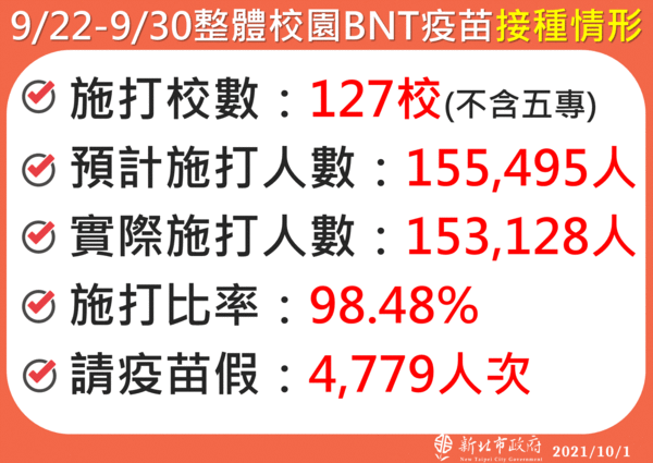 ▲▼新北市最新校園施打BNT進度。（圖／新北市府提供）