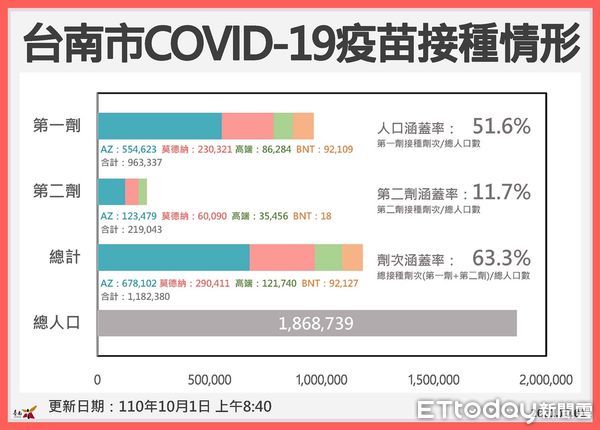 ▲台南市副市長戴謙指出，台南疫情至今96天+0，公費流感疫苗1日開始接種，對重症保護力可達82％。（圖／記者林悅翻攝，下同）